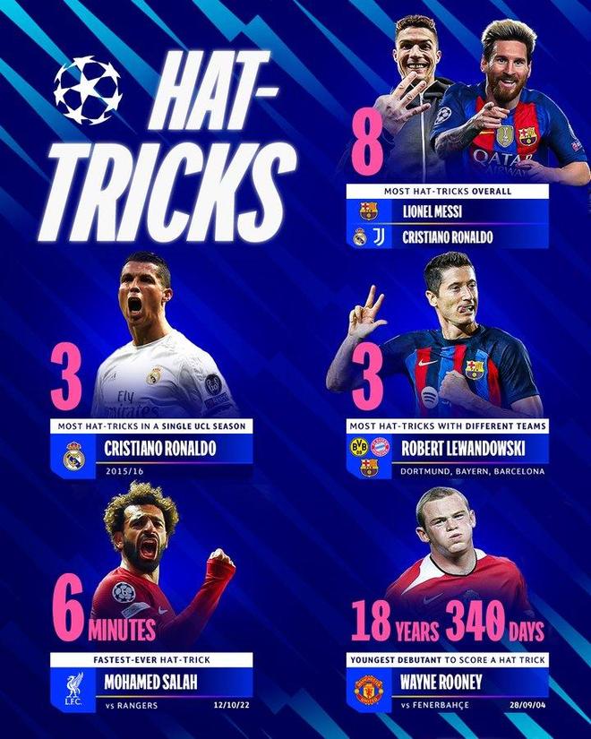 歐冠戴帽各項紀錄：梅羅8次并列最多、萊萬、薩拉赫、魯尼上榜